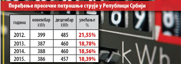 Мраз заледио и домове и новчанике